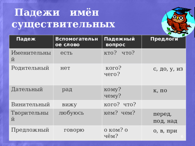 Падежи имён существительных  Падеж Вспомогательное слово Именительный  есть Родительный Падежный  вопрос  Предлоги кто? что?  нет Дательный  рад Винительный  кого? чего? Творительный кому? чему?  вижу с, до, у, из  любуюсь к, по кого? что? Предложный кем? чем?  говорю перед, под, над о ком? о чём? о, в, при