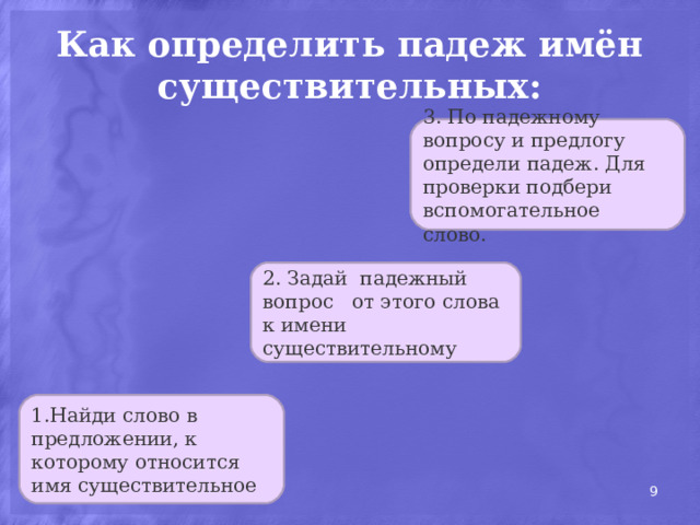 Как определить падеж имён существительных: 3. По падежному вопросу и предлогу определи падеж. Для проверки подбери вспомогательное слово. 2. Задай падежный вопрос от этого слова к имени существительному 1.Найди слово в предложении, к которому относится имя существительное