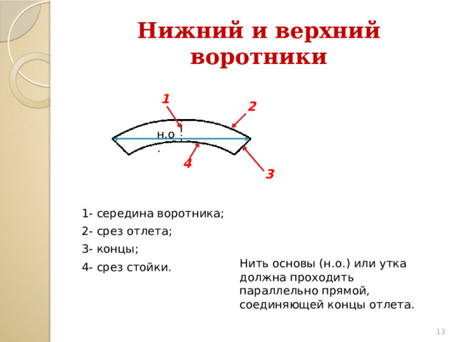 Нижний и верхний воротники 1 2 н.о. 4 3 1- середина воротника; 2- срез отлета; 3- концы; Нить основы (н.о.) или утка должна проходить параллельно прямой, соединяющей концы отлета. 4- срез стойки. 12 