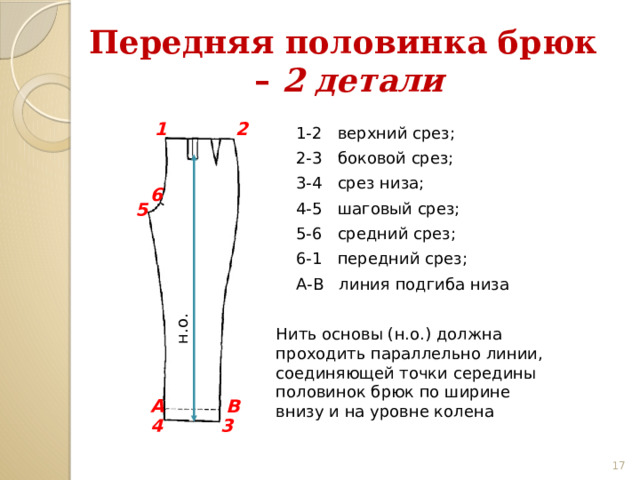 н.о. Передняя половинка брюк  – 2 детали 1 2 1-2 верхний срез; 2-3 боковой срез; 3-4 срез низа; 6 5 4-5 шаговый срез; 5-6 средний срез; 6-1 передний срез; А-В линия подгиба низа Нить основы (н.о.) должна проходить параллельно линии, соединяющей точки середины половинок брюк по ширине внизу и на уровне колена А В 4 3 13 