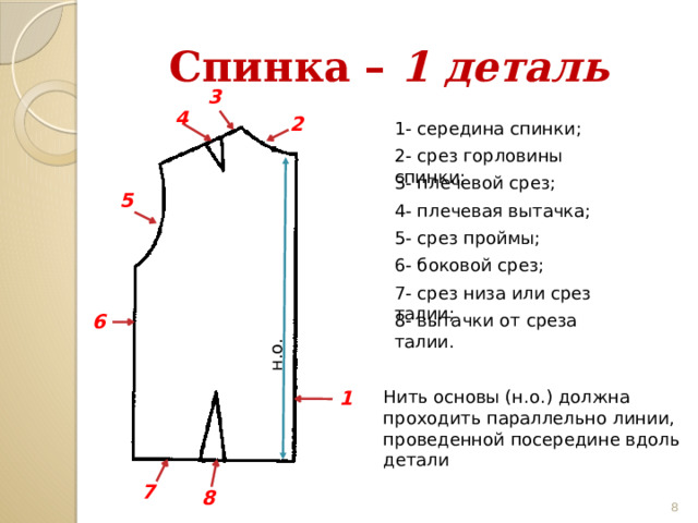 н.о. Спинка – 1 деталь 3 4 2 1- середина спинки; 2- срез горловины спинки; 3- плечевой срез; 5 4- плечевая вытачка; 5- срез проймы; 6- боковой срез; 7- срез низа или срез талии; 8- вытачки от среза талии. 6 1 Нить основы (н.о.) должна проходить параллельно линии, проведенной посередине вдоль детали 7 7 8 