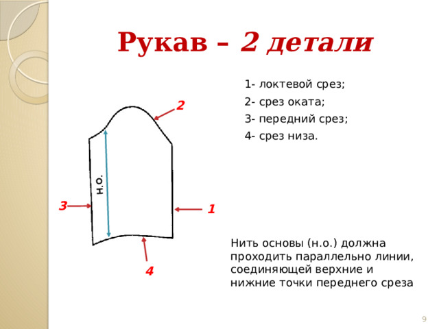н.о. Рукав – 2 детали 1- локтевой срез; 2- срез оката; 2 3- передний срез; 4- срез низа. 3 1 Нить основы (н.о.) должна проходить параллельно линии, соединяющей верхние и нижние точки переднего среза 4 8 