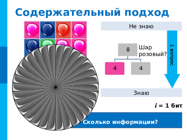 1 вопрос Содержательный подход Не знаю Шар  розовый? 8 4 4 Знаю i = 1 бит Сколько информации? 5 