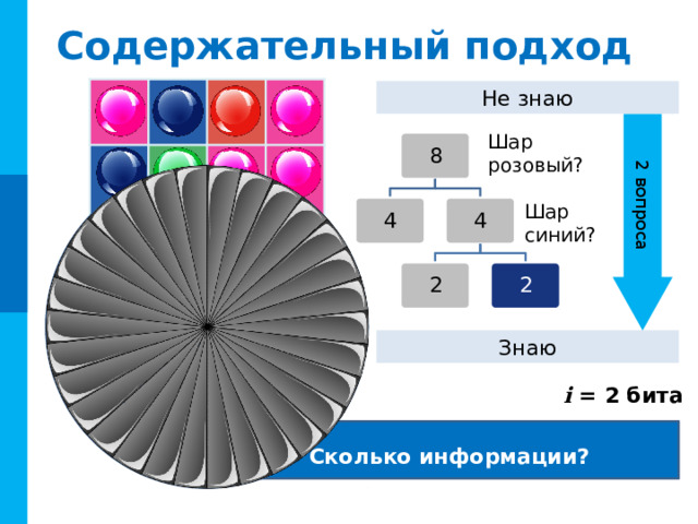2 вопроса Содержательный подход Не знаю Шар  розовый? 8 Шар  синий? 4 4 2 2 Знаю i = 2 бита Сколько информации? 
