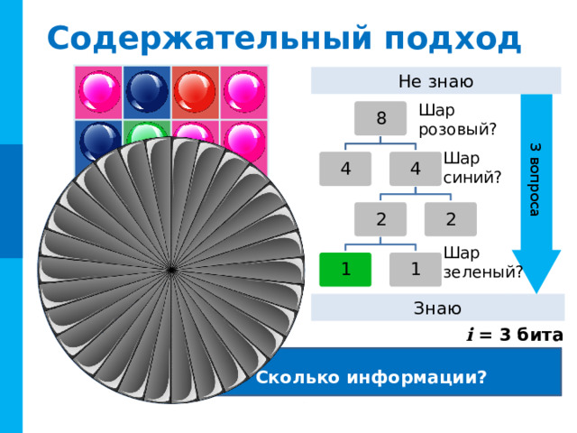 3 вопроса Содержательный подход Не знаю Шар  розовый? 8 Шар  синий? 4 4 2 2 Шар  зеленый? 1 1 Знаю i = 3 бита Сколько информации? 