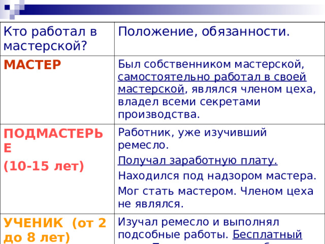 Кто работал в мастерской? Положение, обязанности. МАСТЕР Был собственником мастерской, самостоятельно работал в своей мастерской , являлся членом цеха, владел всеми секретами производства. ПОДМАСТЕРЬЕ (10-15 лет) Работник, уже изучивший ремесло. Получал заработную плату. Находился под надзором мастера. Мог стать мастером. Членом цеха не являлся. УЧЕНИК (от 2 до 8 лет) Изучал ремесло и выполнял подсобные работы. Бесплатный труд. Платил деньги за обучение. 