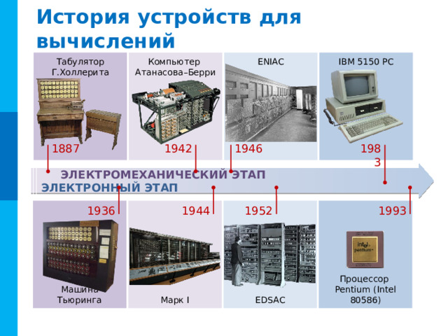 История устройств для вычислений IBM 5150 PC Компьютер ENIAC Табулятор Атанасова–Берри Г.Холлерита 1983 1942 1946 1887  ЭЛЕКТРОМЕХАНИЧЕСКИЙ ЭТАП  ЭЛЕКТРОННЫЙ ЭТАП Марк I Машина Тьюринга Процессор EDSAC Pentium (Intel 80586) 1952 1936 1944 1993 