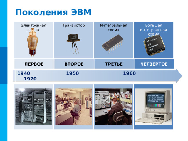 Поколения ЭВМ Интегральная схема Электронная лампа Большая интегральная схема Транзистор ВТОРОЕ ЧЕТВЕРТОЕ ТРЕТЬЕ ПЕРВОЕ 1940 1950 1960 1970 Комментарии. Триггеры – кнопки поколений (переход на скрытые слайды, переход на усмотрение учителя). Деление на поколения условно. В разных источниках – разные периоды и даже количество поколений… 6 