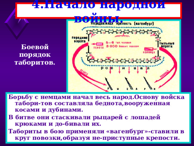 4.Начало народной войны. Боевой порядок таборитов. Борьбу с немцами начал весь народ.Основу войска табори-тов составляла беднота,вооруженная косами и дубинами. В битве они стаскивали рыцарей с лошадей крюками и до-бивали их. Табориты в бою применяли «вагенбург»-ставили в круг повозки,образуя не-приступные крепости. 