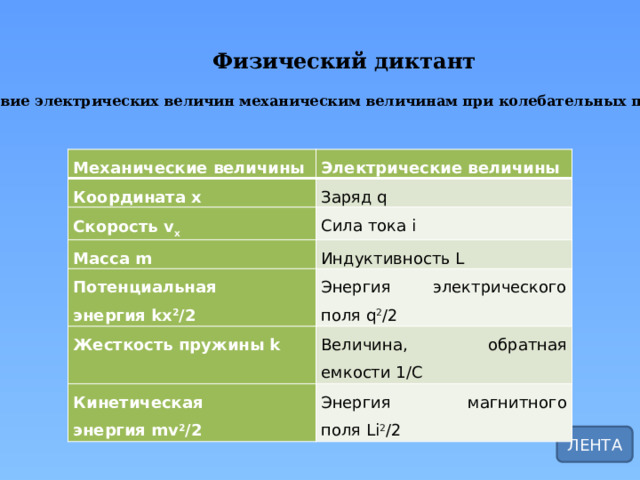 Физический диктант Соответствие электрических величин механическим величинам при колебательных процессах: Механические величины Электрические величины Координата х Заряд q Скорость v x Масса m Сила тока i Индуктивность L Потенциальная энергия kx 2 /2 Энергия электрического поля q 2 /2 Жесткость пружины k Величина, обратная емкости 1/C Кинетическая энергия mv 2 /2 Энергия магнитного поля Li 2 /2 ЛЕНТА 