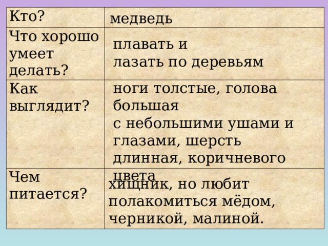 медведь Кто?   Что хорошо умеет делать?   Как выглядит?     Чем питается?   плавать и лазать по деревьям ноги толстые, голова большая с небольшими ушами и глазами, шерсть длинная, коричневого цвета хищник, но любит полакомиться мёдом, черникой, малиной.  