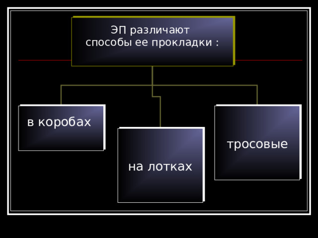 ЭП различают способы ее прокладки : в коробах тросовые на лотках 