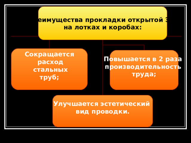 Преимущества прокладки открытой ЭП на лотках и коробах: Сокращается  расход  стальных труб;  Повышается в 2 раза производительность труда;  Улучшается эстетический вид проводки.  