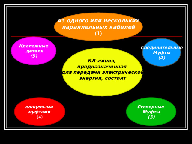из одного или нескольких  параллельных кабелей  (1) Крепежные  детали (5) Соединительные Муфты (2) КЛ-линия, предназначенная для передачи электрической  энергии, состоит  концевыми муфтами  (4) Стопорные Муфты (3) 