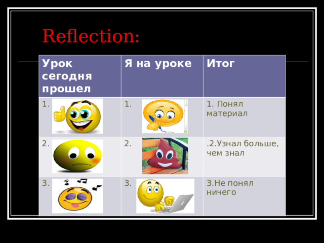 Reflection: Урок сегодня прошел Я на уроке 1. Итог 1. 2. 2. 3. 1. Понял материал .2.Узнал больше, чем знал 3. 3.Не понял ничего 