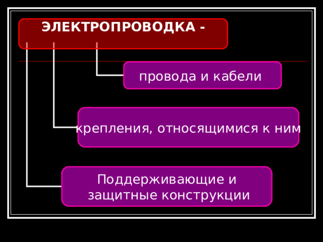 ЭЛЕКТРОПРОВОДКА -  провода и кабели крепления, относящимися к ним Поддерживающие и  защитные конструкции 