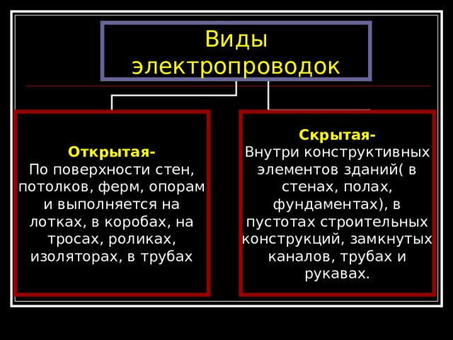 Виды электропроводок Открытая- Скрытая- По поверхности стен, потолков, ферм, опорам и выполняется на лотках, в коробах, на тросах, роликах, изоляторах, в трубах Внутри конструктивных элементов зданий( в стенах, полах, фундаментах), в пустотах строительных конструкций, замкнутых каналов, трубах и рукавах. 