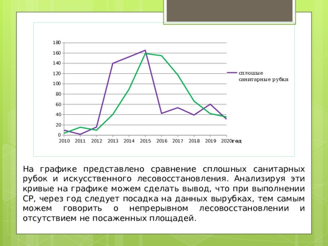 год На графике представлено сравнение сплошных санитарных рубок и искусственного лесовосстановления. Анализируя эти кривые на графике можем сделать вывод, что при выполнении СР, через год следует посадка на данных вырубках, тем самым можем говорить о непрерывном лесовосстановлении и отсутствием не посаженных площадей. 