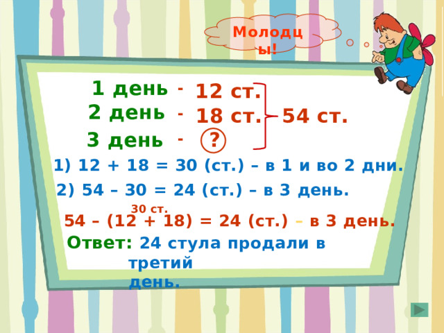Молодцы! 1 день - 12 ст. - - 2 день  18 ст. 54 ст. 3 день ? 1) 12 + 18 = 30 (ст.) – в 1 и во 2 дни. 2) 54 – 30 = 24 (ст.) – в 3 день.  30 ст. 54 – (12 + 18) = 24 (ст.) – в 3 день. По щелчку мышки появляется краткая запись условия задачи, решение и ответ. Ответ: 24 стула продали в третий  день. 