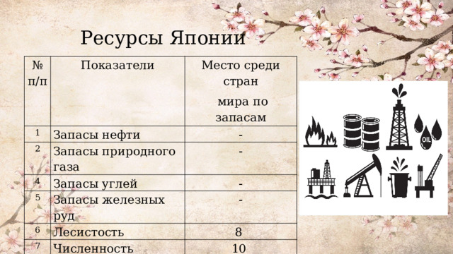 Ресурсы Японии № п/п Показатели 1 2 Место среди стран Запасы нефти Запасы природного газа  мира по запасам 4 - 5 - Запасы углей Запасы железных руд 6 - - Лесистость 7 Численность населения 8 8 10 Численность городского населения 8 