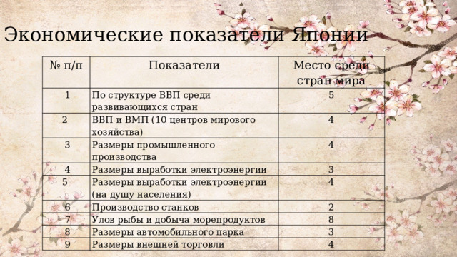 Экономические показатели Японии № п/п Показатели   1 Место среди стран мира По структуре ВВП среди развивающихся стран 2  ВВП и ВМП (10 центров мирового хозяйства)   3 5 Размеры промышленного производства   4 4 Размеры выработки электроэнергии 5  4 3 Размеры выработки электроэнергии (на душу населения)   6 Производство станков   7 4   8 2 Улов рыбы и добыча морепродуктов Размеры автомобильного парка 8   9 3 Размеры внешней торговли 4 