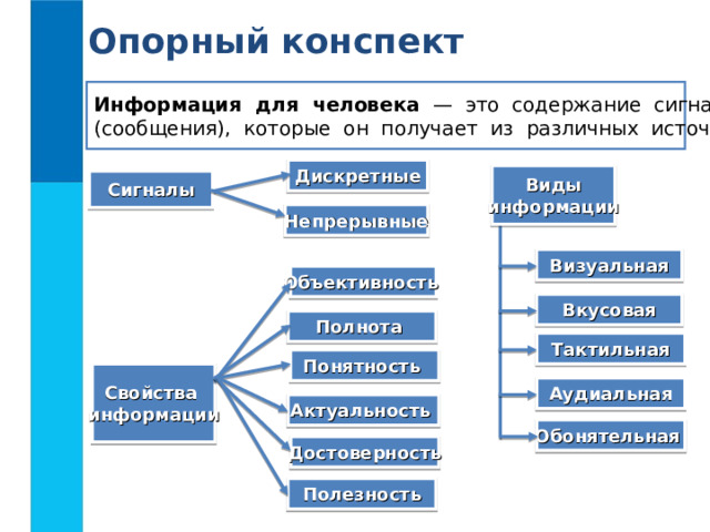 Опорный конспект Информация для человека — это содержание сигналов (сообщения), которые он получает из различных источников Дискретные Виды  информации  Сигналы Непрерывные Визуальная Объективность  Вкусовая Полнота Тактильная Понятность Свойства информации Аудиальная Актуальность  Обонятельная  Достоверность Полезность 
