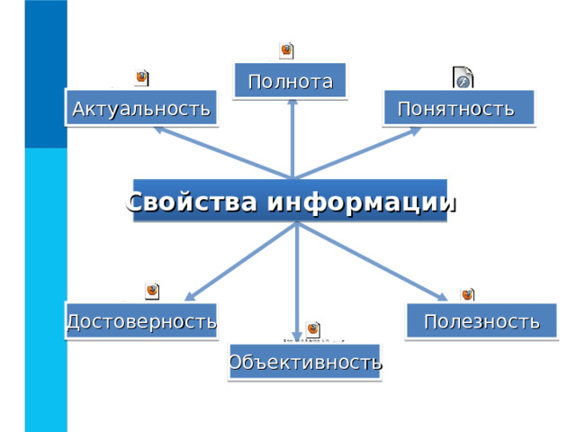 Полнота Понятность  Актуальность Свойства информации Полезность Достоверность Объективность 