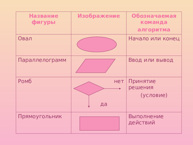 Название фигуры Овал Изображение Обозначаемая команда алгоритма Параллелограмм Начало или конец Ромб Ввод или вывод  нет  да Прямоугольник Принятие решения (условие) Выполнение действий 