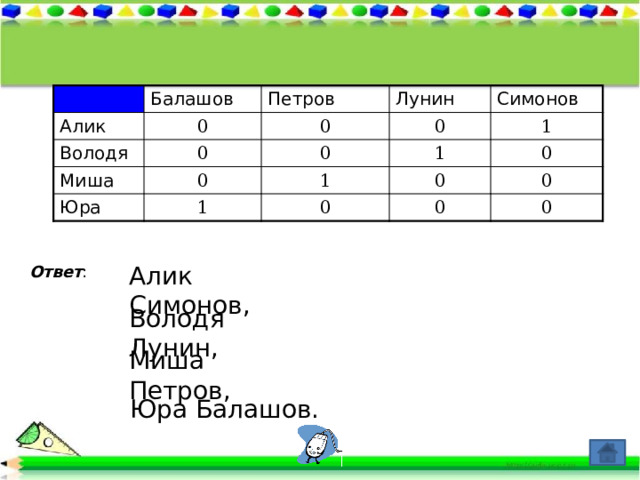 Балашов Алик Петров 0 Володя Миша 0 Лунин 0 Юра 0 0 0 Симонов 1 1 1 1 0 0 0 0 0 0 Алик Симонов, Ответ : Володя Лунин, Миша Петров, Юра Балашов.  