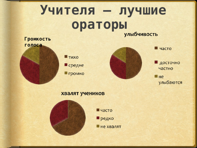 Учителя – лучшие ораторы Громкость голоса 