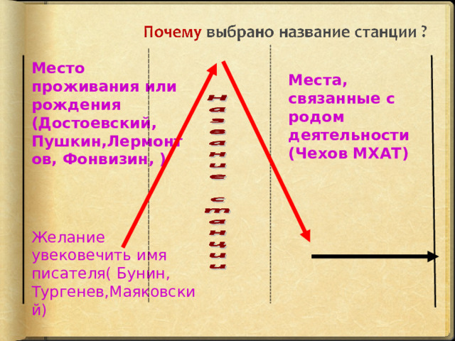  Места, связанные с родом деятельности (Чехов МХАТ) Место проживания или рождения (Достоевский, Пушкин,Лермонтов, Фонвизин, ) Желание увековечить имя писателя( Бунин, Тургенев,Маяковский) 