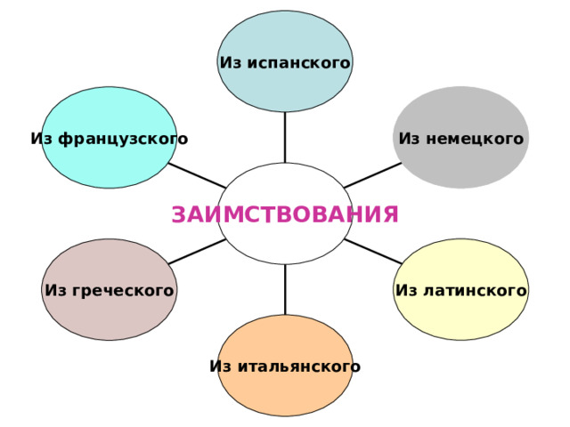 Из испанского Из немецкого Из французского ЗАИМСТВОВАНИЯ Из латинского Из греческого Из итальянского 