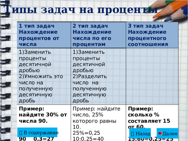 Типы задач на проценты 1 тип задач Нахождение процентов от числа 2 тип задач 1)Заменить проценты десятичной дробью Пример: найдите 30% от числа 90. Нахождение числа по его процентам 3 тип задач 2)Умножить это число на полученную десятичную дробь 1)Заменить проценты десятичной дробью Пример: найдите число, 25% которого равны 10.  2)Разделить число на полученную десятичную дробь Нахождение процентного соотношения 30%=0,3 25%=0,25 Пример: сколько % 90 0,3=27 10:0,25=40 составляет 15 от 60.   15:60=0,25=25%   В содержание Далее   Назад  