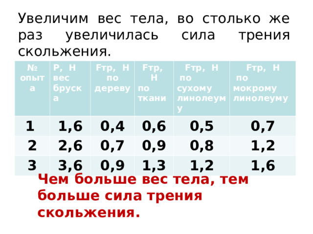 Увеличим вес тела, во столько же раз увеличилась сила трения скольжения. № опыта 1 Р, Н вес бруска 1,6 2 F тр, Н по дереву 3 F тр, Н по ткани 0,4 2,6 0,6 3,6 0,7 F тр, Н  по сухому линолеуму F тр, Н  по мокрому линолеуму 0,9 0,9 0,5 0,7 1,3 0,8 1,2 1,2 1,6 Чем больше вес тела, тем больше сила трения скольжения. 