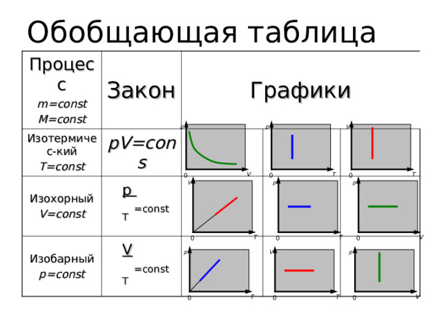 Обобщающая таблица Процесс m=const M=const Изотермичес-кий T=const Закон Изохорный V=const Графики pV=cons  p  T  =const Изобарный p=const  V  T  =const p p V T T V 0 0 0 p p V T V T 0 0 0 p p V T T V 0 0 0 