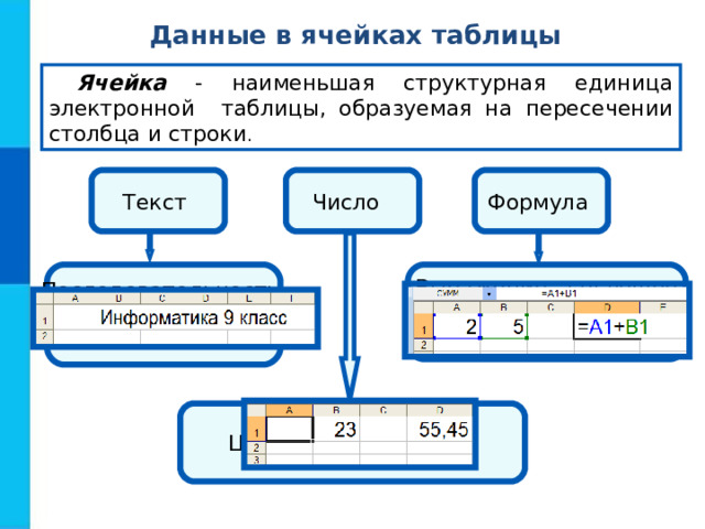 Данные в ячейках таблицы Ячейка - наименьшая структурная единица электронной таблицы, образуемая на пересечении столбца и строки . Число Текст Формула Последовательность любых символов Выражение, задающее последовательность действий Целое, вещественное 