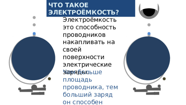 Что такое электроёмкость? Электроёмкость это способность проводников накапливать на своей поверхности электрические заряды. Чем больше площадь проводника, тем больший заряд он способен накопить. 