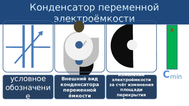 Конденсатор переменной электроёмкости С max С min условное обозначение Внешний вид конденсатора переменной ёмкости Изменение электроёмкости за счёт изменения площади перекрытия обкладок 