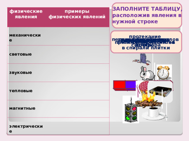 ЗАПОЛНИТЕ ТАБЛИЦУ, расположив явления в нужной строке  физические явления  механические примеры физических явлений световые звуковые тепловые  магнитные электрические протекание электрического тока в спирали плитки звучит барабанная дробь сияние пламени костра прыгает кролик переключение сигналов  светофора звенит будильник остывание кофе летит птица притяжение магнитов 