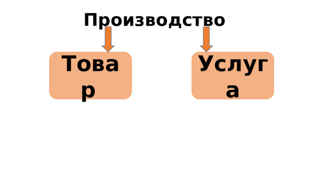Производство   Услуга Товар  