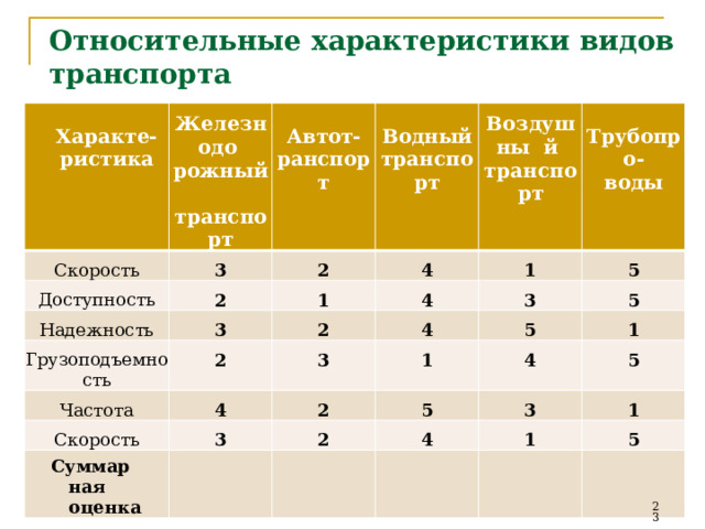 Относительные  характеристики  видов  транспорта Скорость Ж е л е зн о до рожный  транспорт Характе- ристика Доступность 3 2 2 Надежность Автот- 3 Водный Во з ду ш ны й  т р а н с п о р т ранспорт 4 1 Грузоподъемность 4 1 транспорт 2 2 Частота 5 Трубопро- 3 4 Скорость 3 4 5 воды 5 1 С у м м арная оценка 2 3 1 2 5 4 3 4 5 1 1 5  