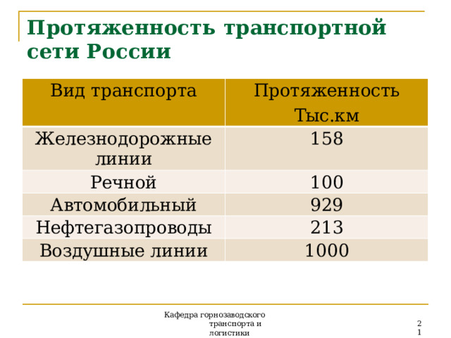Протяженность  транспортной  сети  России Вид  транспорта Протяженность Железнодорожные  линии Тыс.км 158 Речной 100 Автомобильный 929 Нефтегазопроводы 213 Воздушные  линии 1000 Кафедра горнозаводского транспорта и  логистики 21 