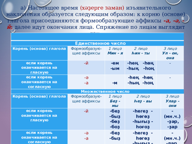 а) Настоящее время (хәҙерге заман) изъявительного наклонения образуется следующим образом: к корню (основе) глагола присоединяются формообразующие аффиксы  -а, -ә, -й ; далее идут окончания лица. Спряжение по лицам выглядит так:  Единственное число Корень (основа) глагола если корень оканчивается на гласную Формообразую-щие аффиксы  -й 1 лицо если корень оканчивается на согласную Мин - я 2 лицо -ем  Множественное число -ә Һин - ты -ым -һең -һөң -а 3 лицо   Корень (основа) глагола -һың -һоң -м -һең -һөң - если корень оканчивается на гласную Формообразую-щие аффиксы Ул - он, она -һың -һоң  -й если корень оканчивается на согласную 1 лицо - 2 лицо Беҙ - мы -беҙ -ә Һеҙ - вы -быҙ -һегеҙ -һөгөҙ -а -беҙ -һығыҙ -һоғоҙ -һегеҙ -һөгөҙ -бөҙ -быҙ 3 лицо - -боҙ Улар - они -һығыҙ -һоғоҙ (мн.ч.) - (мн.ч.)   -ҙәр, -ҙар -ләр, -лар  