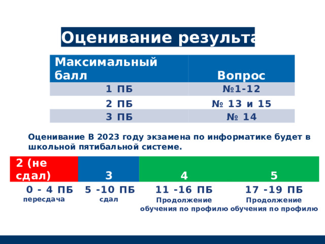 Оценивание результатов Максимальный балл Вопрос 1 ПБ № 1-12 2 ПБ № 13 и 15 3 ПБ № 14 Оценивание В 2023 году экзамена по информатике будет в школьной пятибальной системе. 2 (не сдал) 3 0 - 4 ПБ 4 пересдача 5 -10 ПБ 5 11 -16 ПБ сдал Продолжение обучения по профилю 17 -19 ПБ Продолжение обучения по профилю 