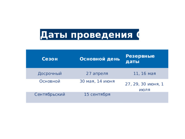 Даты проведения ОГЭ Сезон Основной день Досрочный Резервные даты 27 апреля Основной 30 мая, 14 июня 11, 16 мая Сентябрьский 27, 29, 30 июня, 1 июля 15 сентября 