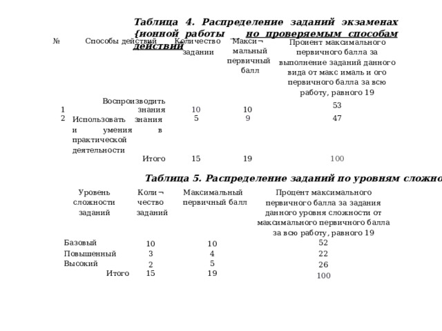 Таблица 4. Распределение заданий экзаменах {ионной работы __ но проверяемым способам действий № 1 Способы действий Количество 2 Воспроизводить знания Использовать знания и умения в практической деятельности 10 Макси¬ задании Проиент максимального первичного балла за выполнение заданий данного вида от макс ималь и ого первичного балла за всю работу, равного 19 мальный 10 5 Итого первичный 53 9 15 балл 47 19 100 Таблица 5. Распределение заданий по уровням сложности Уровень сложности Коли¬ Базовый Максимальный первичный балл Повышенный заданий чество 10 Процент максимального первичного балла за задания данного уровня сложности от максимального первичного балла за всю работу, равного 19 Высокий заданий 10 3 Итого 52 4 2 15 22 5 26 19 100 