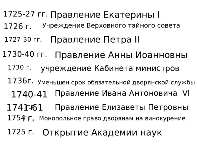 Правление Екатерины I 1725-27 гг. Учреждение Верховного тайного совета 1726 г. Правление Петра II 1727-30 гг. 1730-40 гг. Правление Анны Иоанновны 1730 г. учреждение Кабинета министров 1736г. Уменьшен срок обязательной дворянской службы 1740-41 гг. Правление Ивана Антоновича VI 1741-61 гг. Правление Елизаветы Петровны 1754 г. Монопольное право дворянам на винокурение 1725 г. Открытие Академии наук 