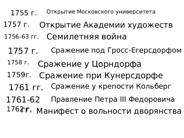 Открытие Московского университета 1755 г. Открытие Академии художеств 1757 г. Семилетняя война 1756-63 гг. Сражение под Гросс-Егерсдорфом 1757 г. 1758 г. Сражение у Цорндорфа 1759г. Сражение при Кунерсдорфе 1761 гг. Сражение у крепости Кольберг 1761-62 гг. Правление Петра III Федоровича 1762 г. Манифест о вольности дворянства 