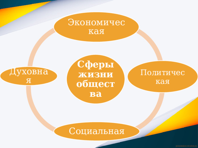 Экономическая Сферы жизни общества Политическая Духовная Социальная
