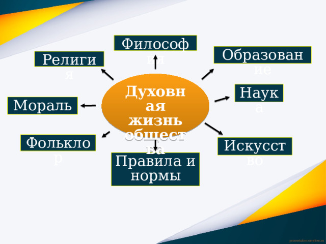 Философия Образование Религия Духовная жизнь общества Наука Мораль Фольклор Искусство Правила и нормы